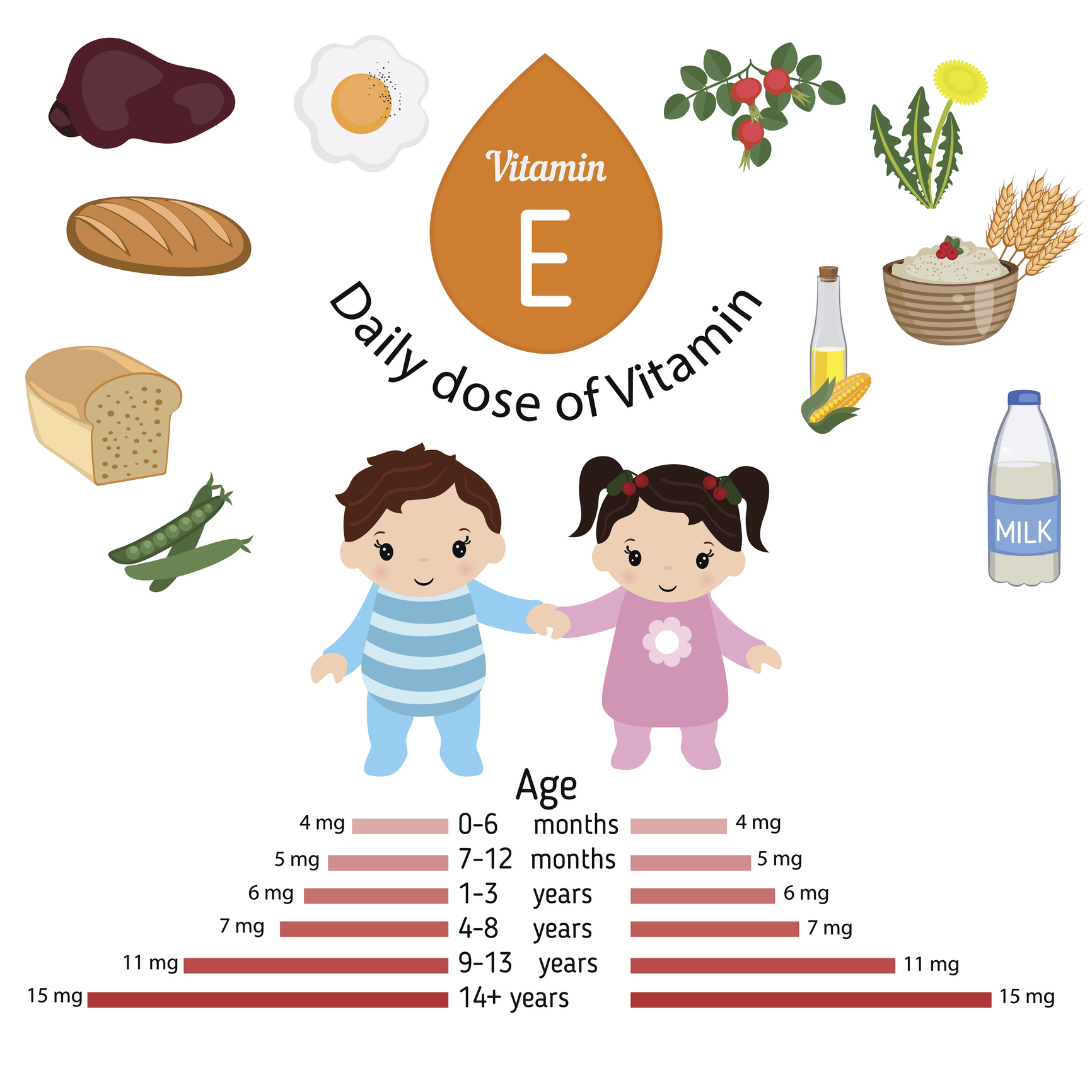 Ieteicamā E vitamīna dienas deva