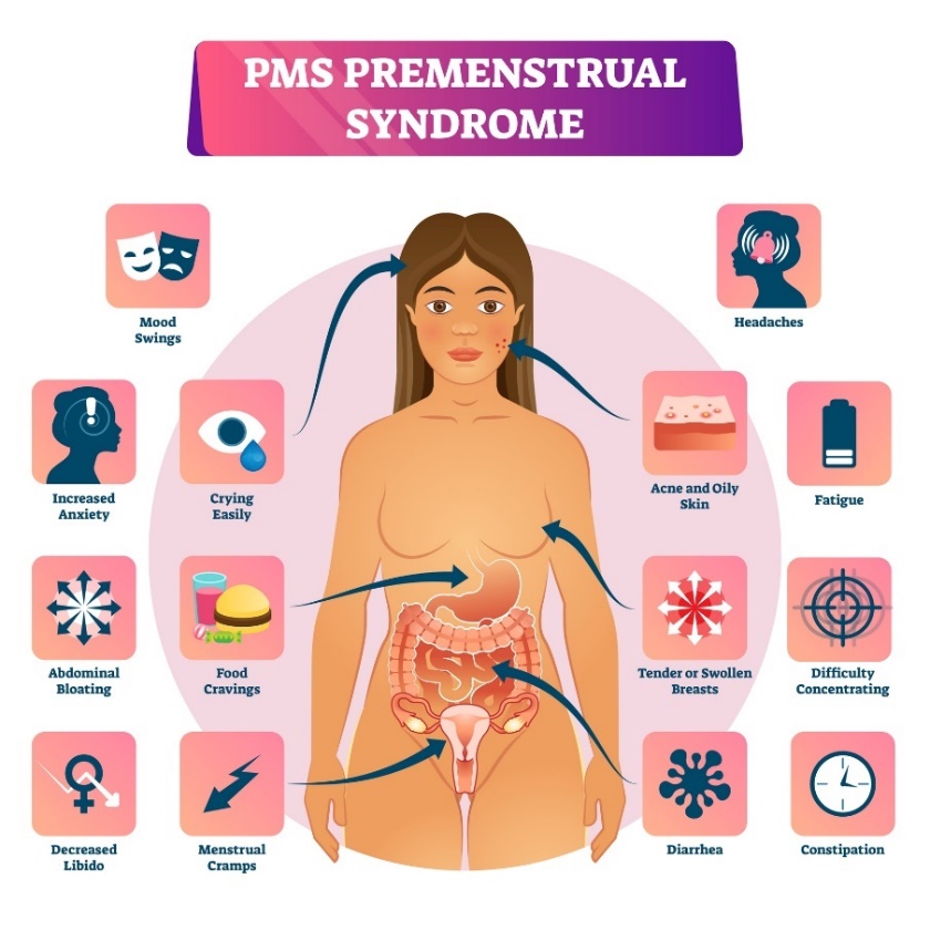 Pirmsmenstruālais sindroms un tā simptomi