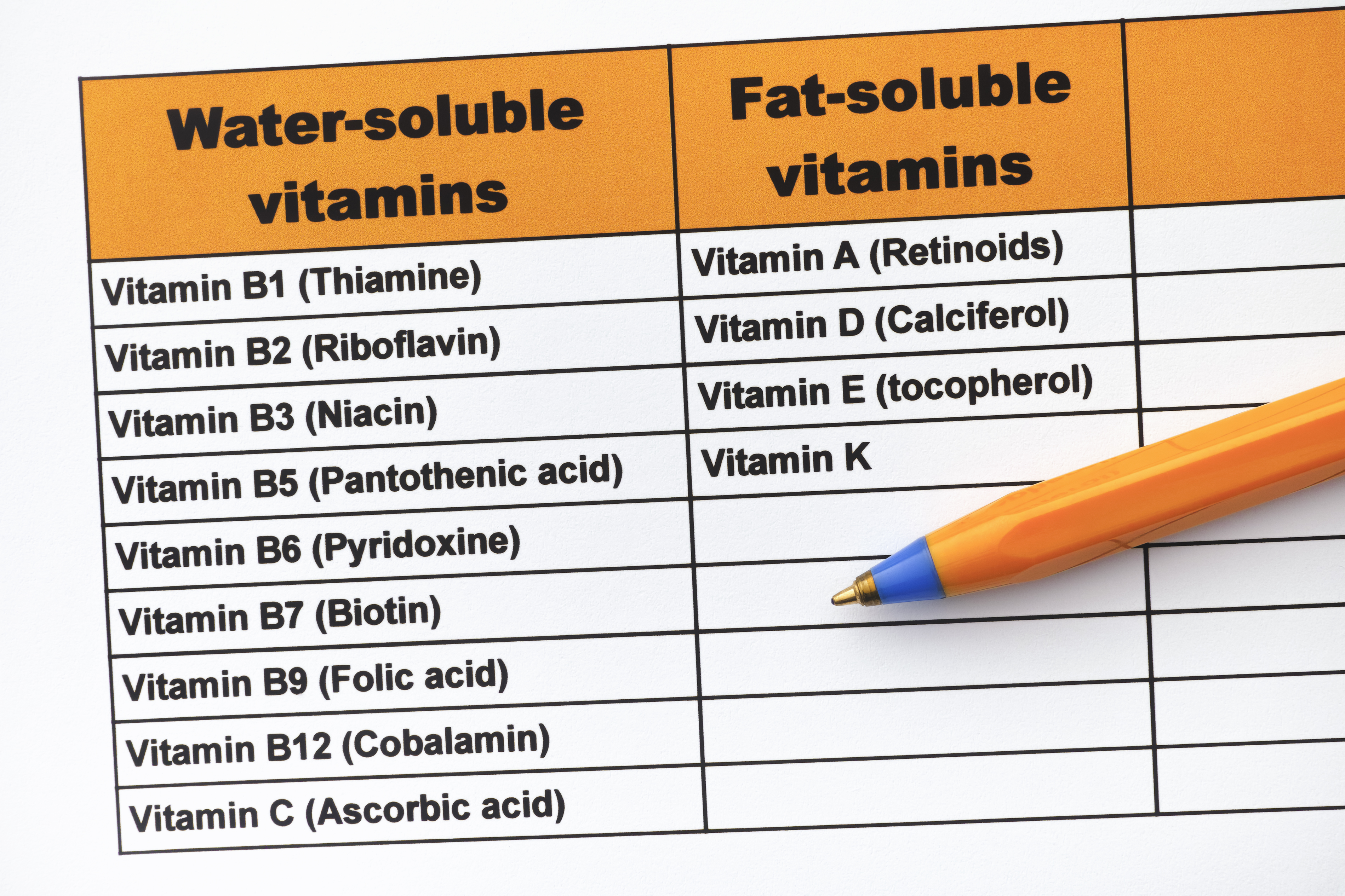 vitamīnu iedalījums taukos šķīstošos un ūdenī šķīstošos.