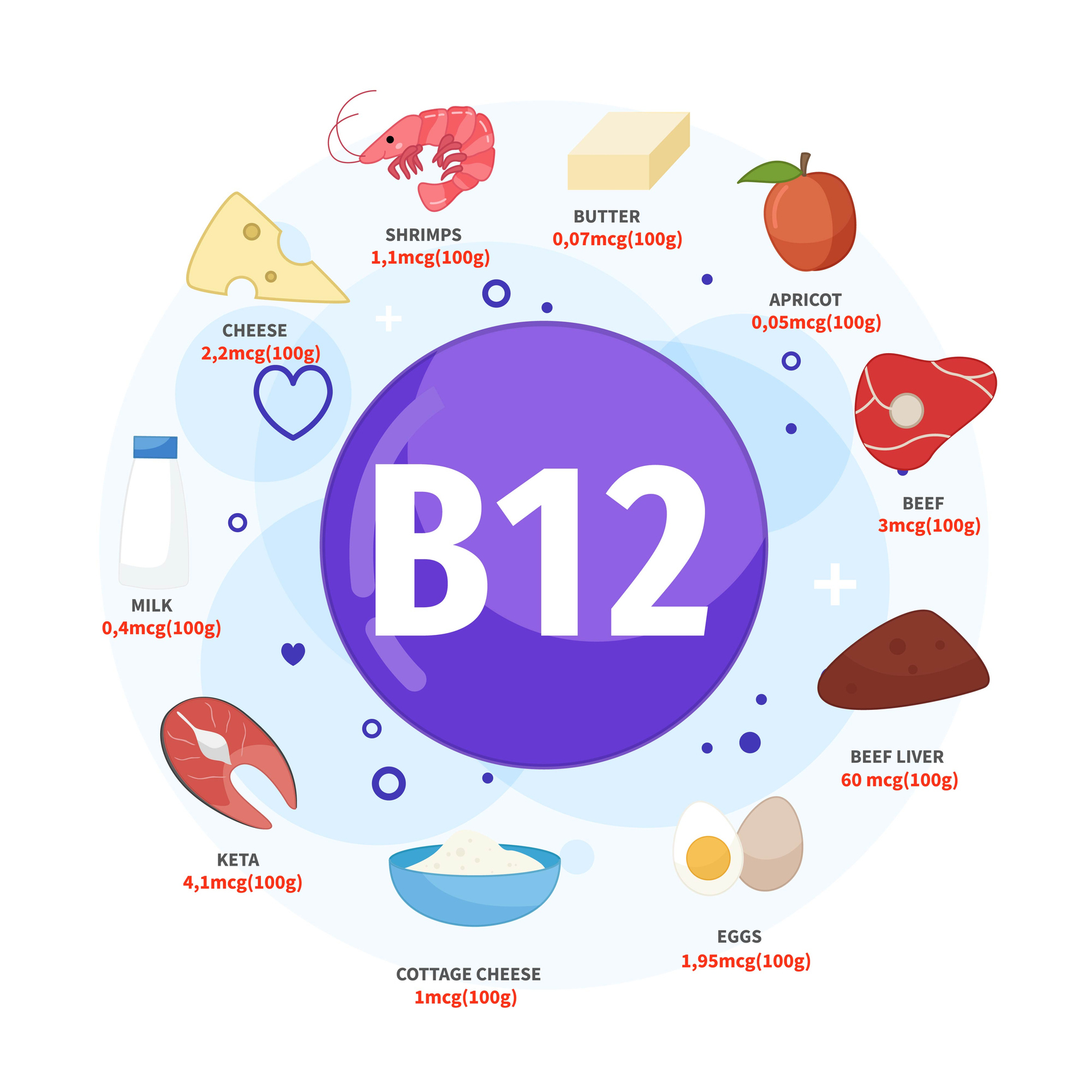 Labākie B12 vitamīna avoti ir sviests, aprikozes, liellopu gaļa, liellopu aknas, olas un biezpiens, keta, piens, siers, garneles. 