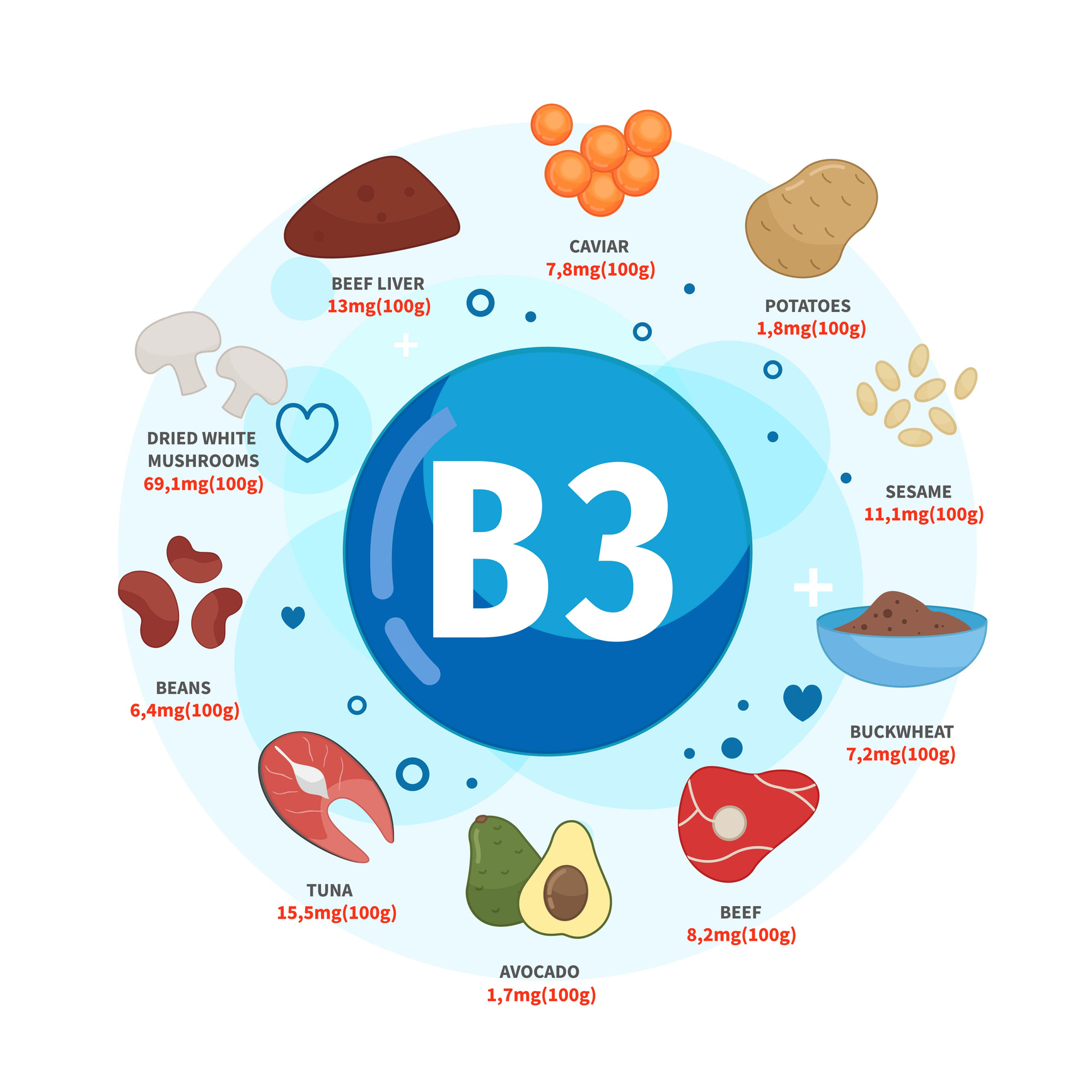 B3 vitamīna avoti ir ikri, kartupeļi, sezama sēklas, griķi, liellopu gaļa, avokado, tuncis, pupiņas, žāvētas baltās sēnes, liellopu aknas. 