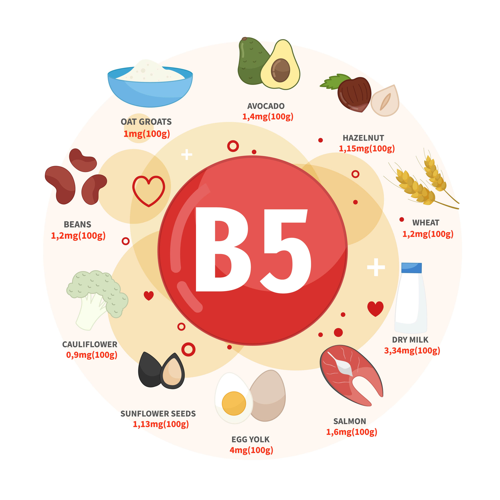 Labākie B5 vitamīna avoti ir avokado, lazdu rieksti, kvieši, piens, lasis, olas, saulespuķu sēklas, ziedkāposti, pupiņas, auzu pārslas. 